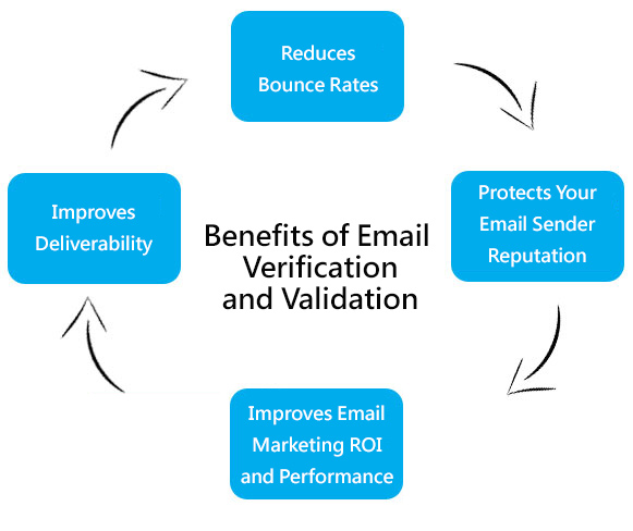 Benefits of Email Verification and Validation Benefits of Email Verification and Validation