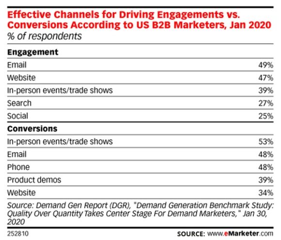 Effective Channels for Driving Engagement Effective Channels for Driving Engagement