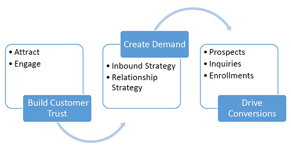Relationship Strategy Relationship Strategy
