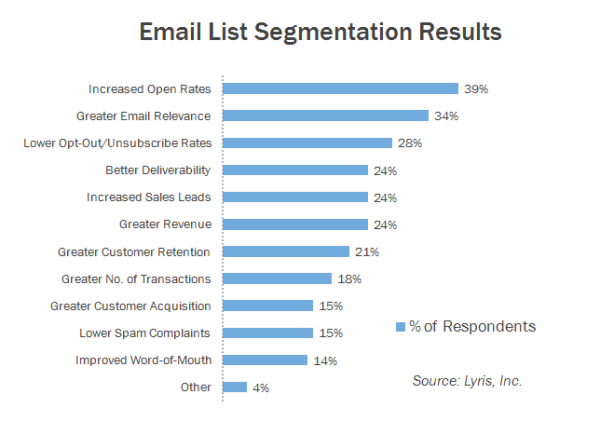 Email Segmentations Results Email Segmentations Results