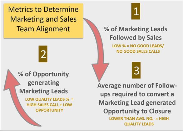 Metrics to determine Marketing & Sales Team Alignment Metrics to determine Marketing & Sales Team Alignment
