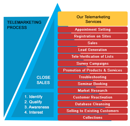 Telemarketing Telemarketing